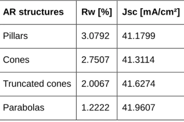 Table 4: Summary of the performance of the antireflective structures  AR structures  Rw [%]  Jsc [mA/cm²]  Pillars  3.0792  41.1799  Cones  2.7507  41.3114  Truncated cones                2.0067                   41.6274  Parabolas  1.2222  41.9607 