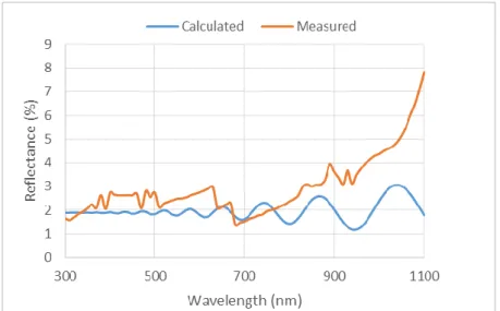 Figure  8:  Reflectance  spectra  from  fabricated  SNCs:  calculated  (blue)  and  measured (red)