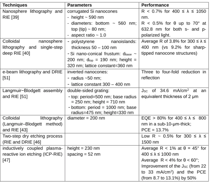 Table 3: Techniques, parameters and performance of nanocone structures on silicon wafer