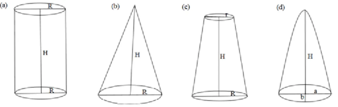 Figure  1:  Schematic  representations  of  nanostructures:  (a)  pillars,  (b)  cones,  (c)  truncated cones, and (d) parabolas