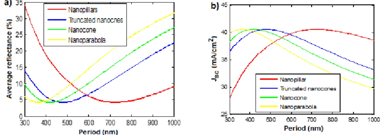 Figure 4: (a) Average reflectance and (b) short-circuit current density as a function  of the period of nanostructures