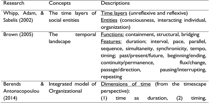 Table 1. Selected Examples of Research on the Dimensions, Features, Layers or Structures  of Time 