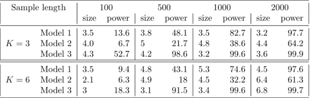 Table 3: Percentage of selected model based on 1000 replications depending on sample’s length for Model 4 Sample length 100 500 1000 2000 log n √ n log n √ n log n √ n log n √ n true model 85.9 68 97.5 100 96.8 100 98.9 100 overfitted 7.9 2 2.5 0 3.2 0 1.1