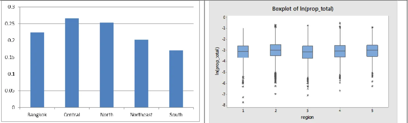 Figure  4:  Proportions  of  non-zero  drinking  expenditures  and  box  plots  (for  drinkers)  of  the  (logged)  proportion of total alcohol expenditure by region