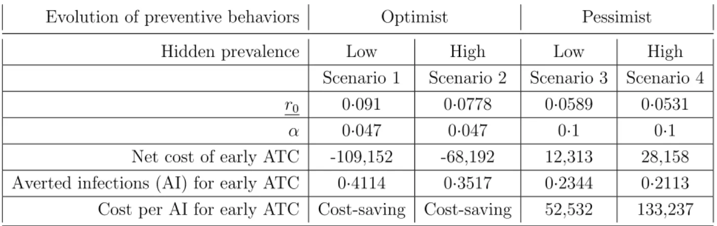 Table 2: Possible values of r 0