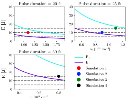 Figure 8: Density window prescribed by pulse length. Minimum energy E − and maximum energy E + in order to guarantee proper self-focusing and propagation are plotted as functions of the plasma density