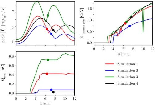 Figure 9: Top left panel: Evolution of the absolute value of the laser peak electric field envelope | E ˜ | 