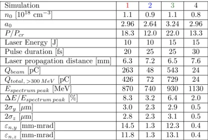 Table 3: Resume of the plasma plateau density n 0 , initial laser pulse parameters used in the set of first stage simulations