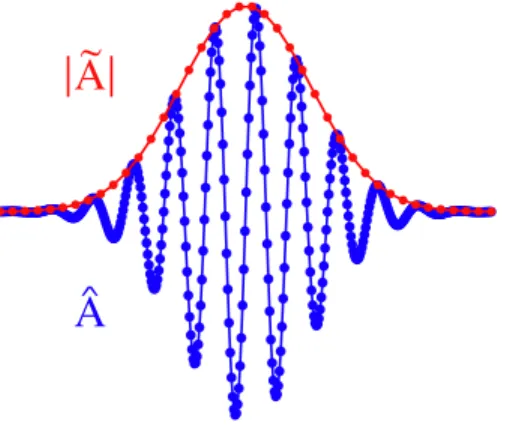 Figure 1: Blue line: laser vector potential component ˆ A along the polarization direction
