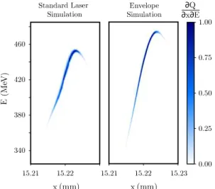 Figure 7: Normalized longitudinal phase space distribution of the externally injected and LWFA-accelerated electron beam after a propagation distance of 15 mm.