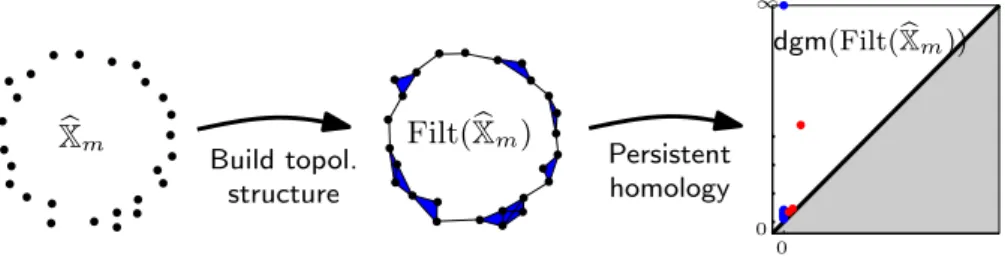 Figure 9 – La chaˆıne de traitement de l’homologie persistante.