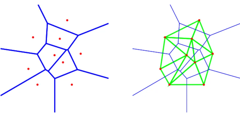 Figure 1 – Le diagramme de Vorono¨ı d’un ensemble fini de germes P (` a gauche) et la triangulation de Delaunay duale ` a droite.