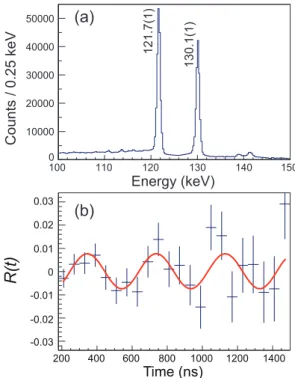 FIG. 1: (a) Energy spectrum for the two γ-rays in cascade from the decay of 99m Zr. (b) R(t) function associated with the two γ rays.