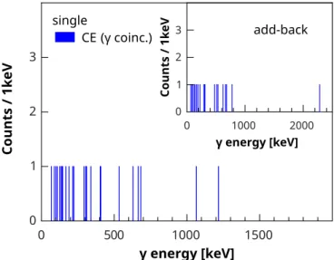 FIG. 8. Energy spectrum of γ rays in coincidence with electrons from the ER-CE-(CE)-SF/α correlations