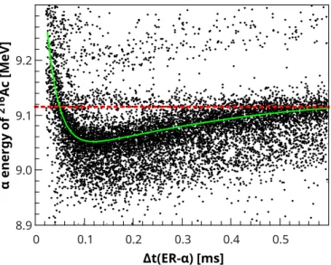 FIG. 4. Time-difference distributions obtained from the (a) ER- ER-SF correlation search in the data from reaction 50 Ti + 208 Pb, (b)  ER-SF correlation search in the data from reaction 50 Ti + 207 Pb, and (c) CE-SF correlation search in the data from rea