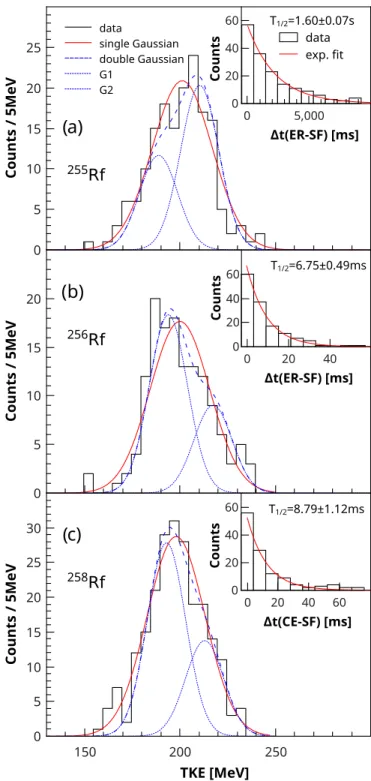 FIG. 5. TKE distributions of SF fragments from STOP-BOX coincidences (a) for SF of 255 Rf obtained from ER-SF correlations (inset shows ER-SF time differences), (b) for SF of 256 Rf obtained from ER-SF correlations (inset shows ER-SF time differences), and