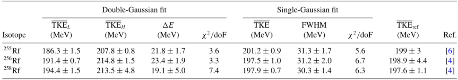 TABLE IV. In columns from left to right, for each isotope, characteristic values from fitting of TKE distributions (for SF events from STOP-BOX coincidences) are stated