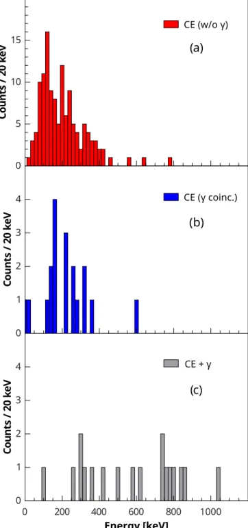 TABLE VI. CE characteristics from the ER-CE-CE-SF/α correlations.