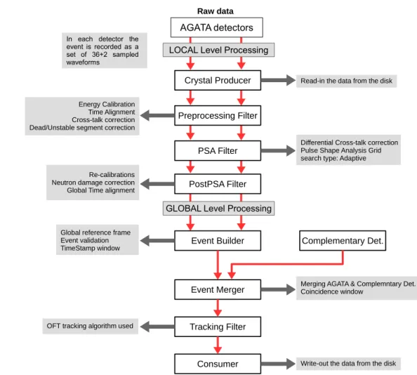 Figure 2: Chains of Narval actors used for data processing. For details see text.