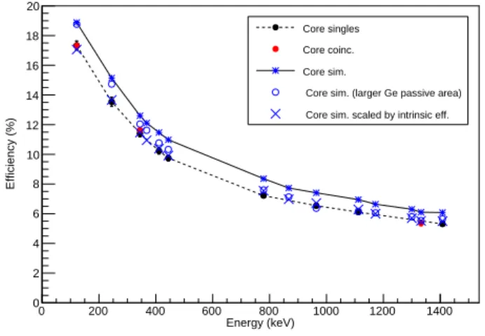 Figure 6: Relative central contact efficiency at 1.3 MeV ( 60 Co) in compari- compari-son with the initial relative e ffi ciency as provided by manufacturer for the 29 capsules individually named with its position label.