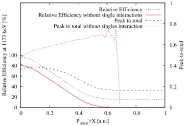 Figure 12: E ffi ciency relative to P track = 0 at 1173 keV and peak to total as a function of P track used by the OFT algorithm to accept or not a γ-ray track.