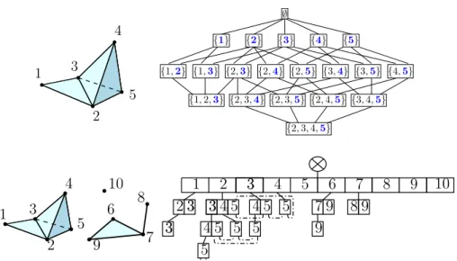 Figure 2.3: Simplicial complex and corresponding Hasse diagram.