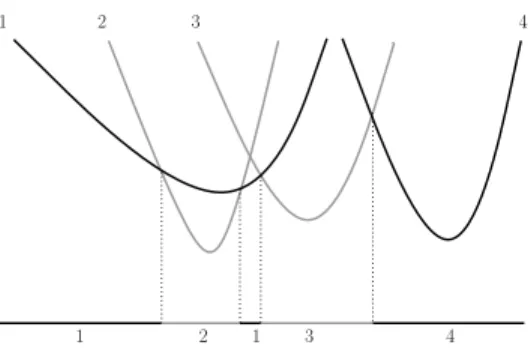 Figure 4.1: The lower envelope of a set of univariate functions. The min- min-imization diagram is drawn on the horizontal line with the corresponding indices