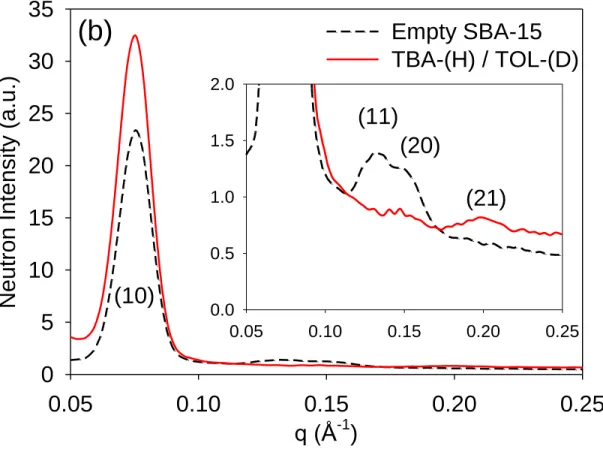 FIG. 3. (a) Time evolution of the neutron diffraction patterns of empty SBA-15 (dashed line), and  SBA-15 filled with a contrast matching isotopic mixtures comprising hydrogenated tert-butanol  with deuterated toluene (volume fraction 37/63%)