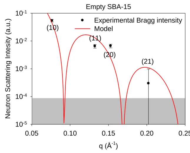 Fig. 7. Experimental value of the integrated intensity of the four Bragg peaks of the empty SBA- SBA-15