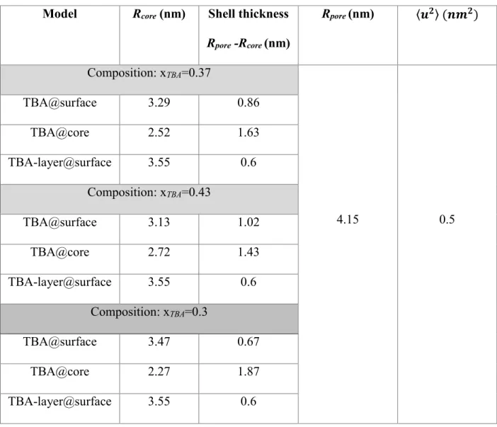 Table 1. Geometrical parameters of the two core-shell models and the monolayer model for the  studied compositions