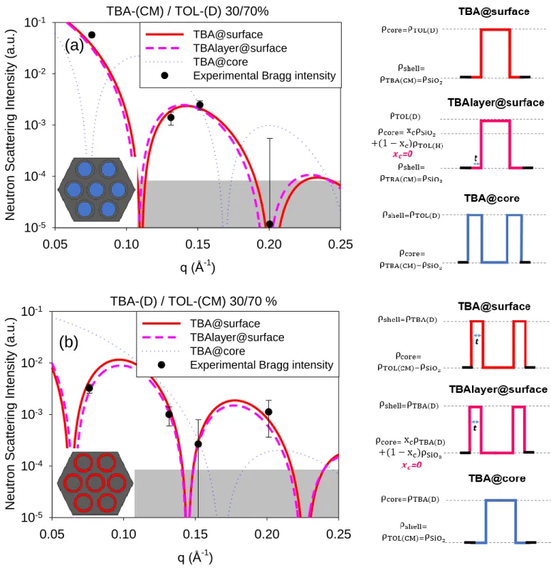 FIG. 10. Experimental value of the integrated intensity of the four Bragg peaks of SBA-15 filled  with two binary liquids having the same chemical composition (except isotopic differences) with  a TBA/TOL volume fraction composition 30/70% and comprising a