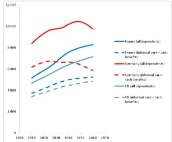 Figure 1: Number of dependent persons (total / relying on informal care and cash bene…ts), in thousands (source EU 2012)