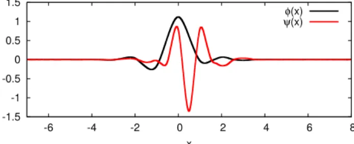 FIG. 2. Least asymmetric Daubechies wavelet family of order 2m = 16; both the scaling function φ(x) and wavelet ψ(x) differ from zero only within the interval [1 − m, m].