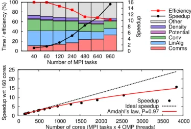 FIG. 4. Parallel scaling for a water droplet containing 960 atoms for between 160 and 3840 cores, with the effective and ideal speedup with respect to 160 cores, including a fit of  Am-dahl’s law [below], and a breakdown of the calculation time for selecte