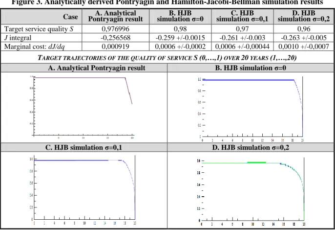 Figure 3. Analytically derived Pontryagin and Hamilton-Jacobi-Bellman simulation results  Case  A