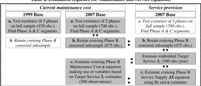 Table 2. Estimation sequence for Maintenance and Service equations 