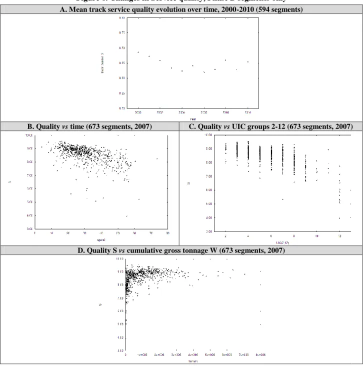 Figure 6. Changes in Service quality, Phase B segments only  A. Mean track service quality evolution over time, 2000-2010 (594 segments) 