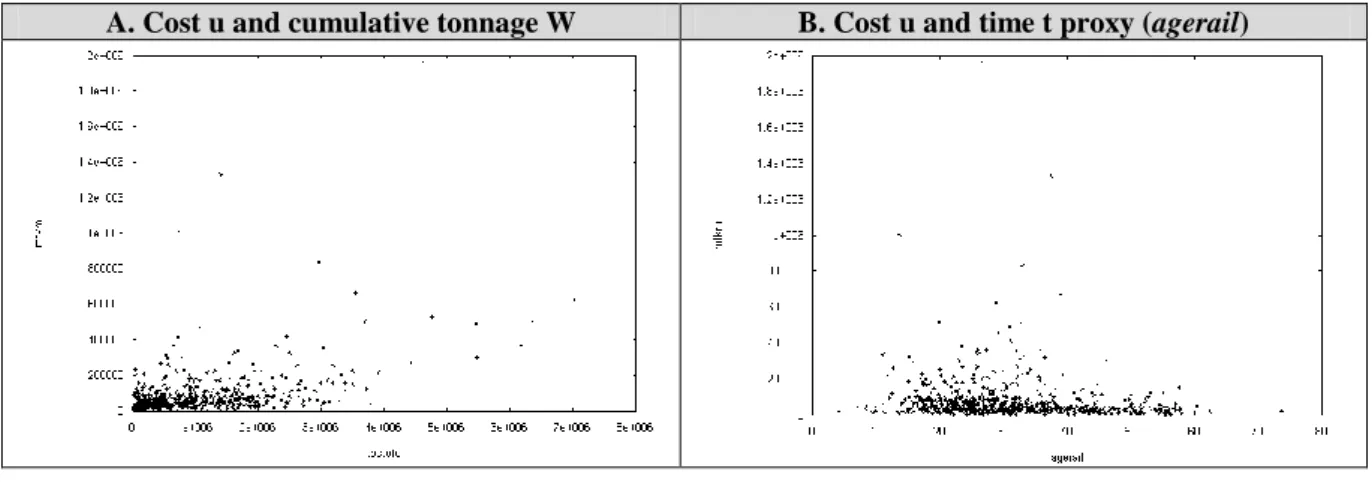 Figure 7. Total Maintenance cost (euros per km) u, censored 2007 sample (673 obs.)  A