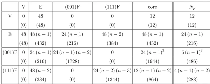 Table I: Number of bonds between the dierent classes of sites, N p,q , and total number of p− sites, N p , as a function of the order of the nanoparticle, n 