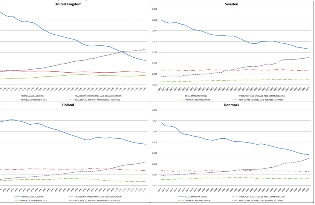 Figure 1.3 – The evolution of manufacturing share of employment across UK, Sweden, Finland and Denmark