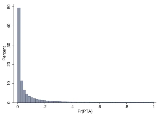 Figure 5: Frequency of RTAs predicted probabilities