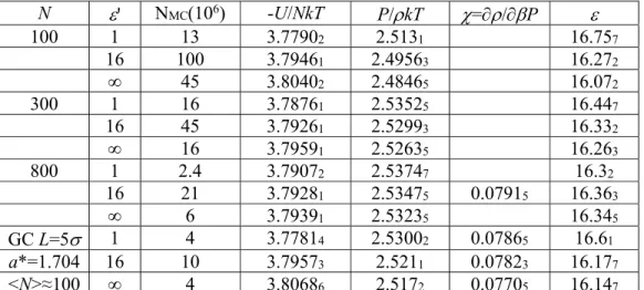 Table 1. Monte Carlo data for the System I (Stockmayer fluid)  N   '  N MC (10 6 ) -U/NkT  P/  kT   =  /  P  100 1  13  3.7790 2 2.513 1 16.75 7  16 100 3.7946 1 2.4956 3 16.27 2 ∞ 45  3.8040 2 2.4846 5 16.07 2 300 1  16  3.7876 1 2.5352 5 16.44