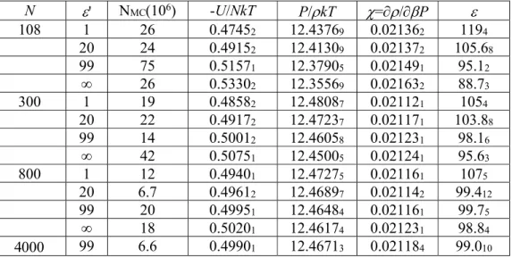 Table 2. Monte Carlo data for the System II (Soft sphere dipolar fluid)  N   '  N MC (10 6 ) -U/NkT  P/  kT   =  /  P  108 1  26  0.4745 2  12.4376 9  0.02136 2  119 4   20 24  0.4915 2  12.4130 9 0.02137 2  105.6 8   99 75  0.5157 1  12.3790 5 