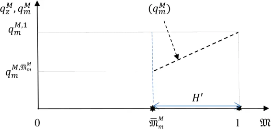 figure 6a.), and when  1 − λ ≥ λ/  and  _ &gt; û 2 K  (region  3 ′ in figure 6b.); in both situations  .sss 1 K &lt; 0 ,  and  cash  is not  valued