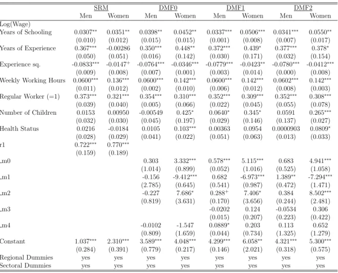 Table 10: Men-Women Wage Equation in the Public Sector