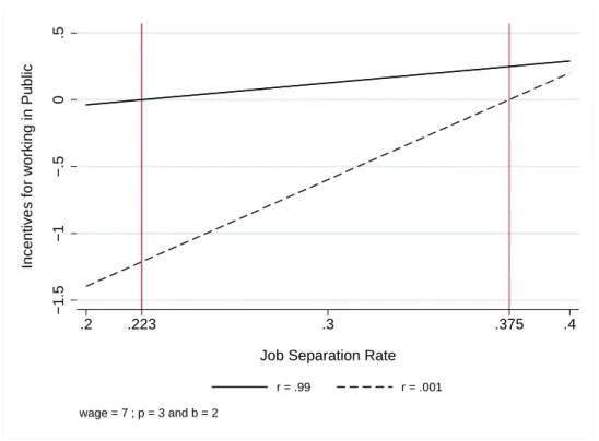 Figure 2: Incentives to Work in the Public Sector by Job-Separation Rate
