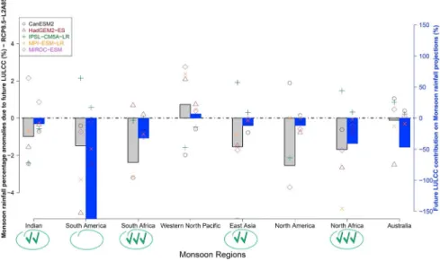 Figure 1. ENS-FUT changes in monsoon rainfall and their relative contribution to future projections (RCP8.5-HIST) in the eight monsoonal regions