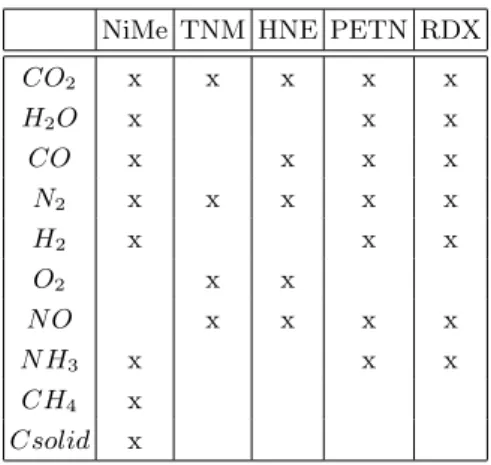 TABLE I: Molecular species taken into account in the detonation products mixture of the studied  ex-plosives.