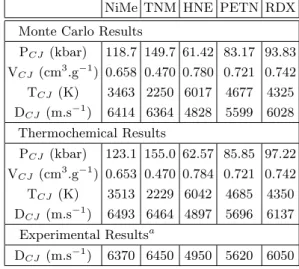 Table III shows that the CJ states calculated using our Monte Carlo method are in good agreement with thermochemical results