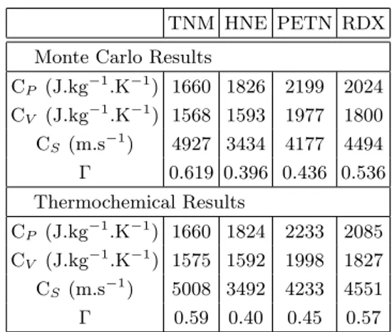 TABLE IV: Derivative properties (heat capacities, sound velocities and Gr¨ uneisen coefficients) at CJ point for the four studied explosives.
